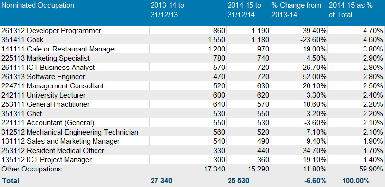 nominated occupations overall