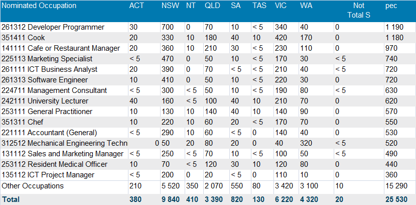 nominated occupations states