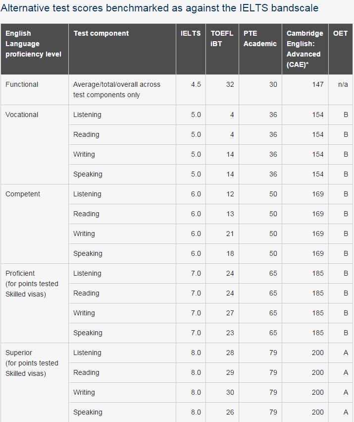 IETLS scores compared